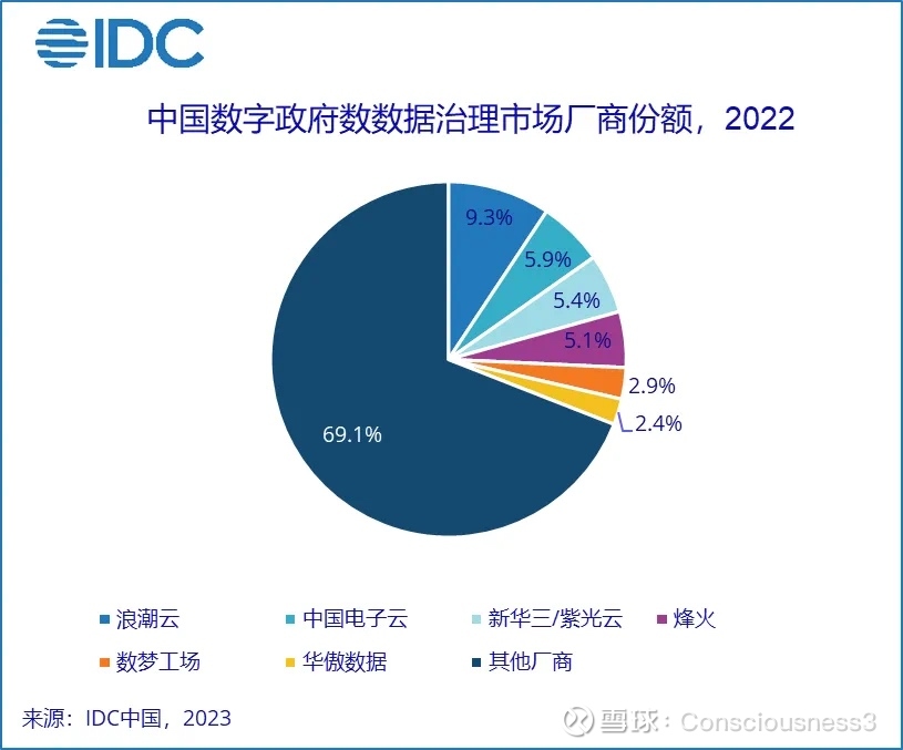 IDC最新发布的2022年数字