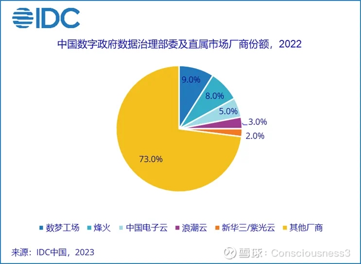 IDC最新发布的2022年数字