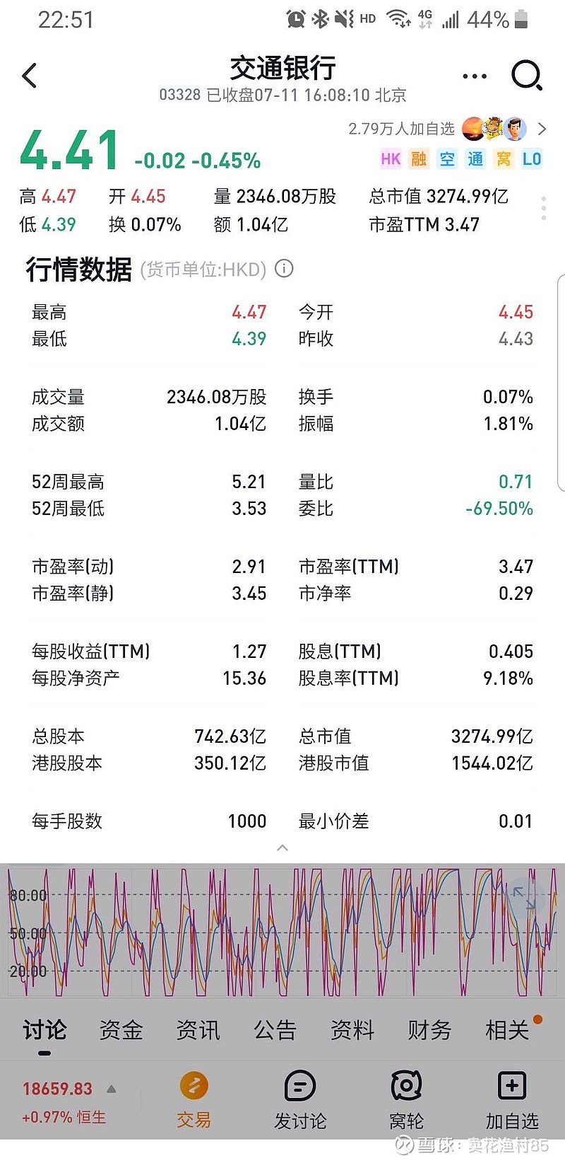 交通银行(SH601328)$ 今天分红，明天复投港股交通银行，股息率9.18%