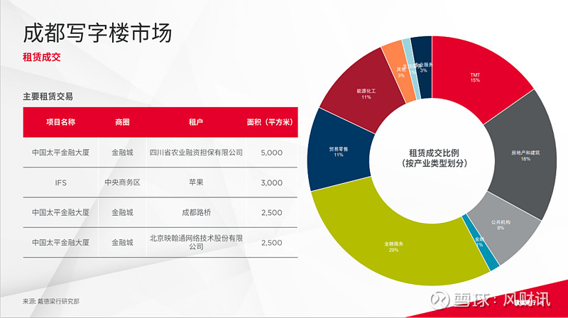戴德梁行发布《2023年第二季度成都写字楼与零售市场概况》报告 来源: 凤凰网房产成都站近日,戴德梁行正式发布了《2023年第二季度成都写字楼 ...