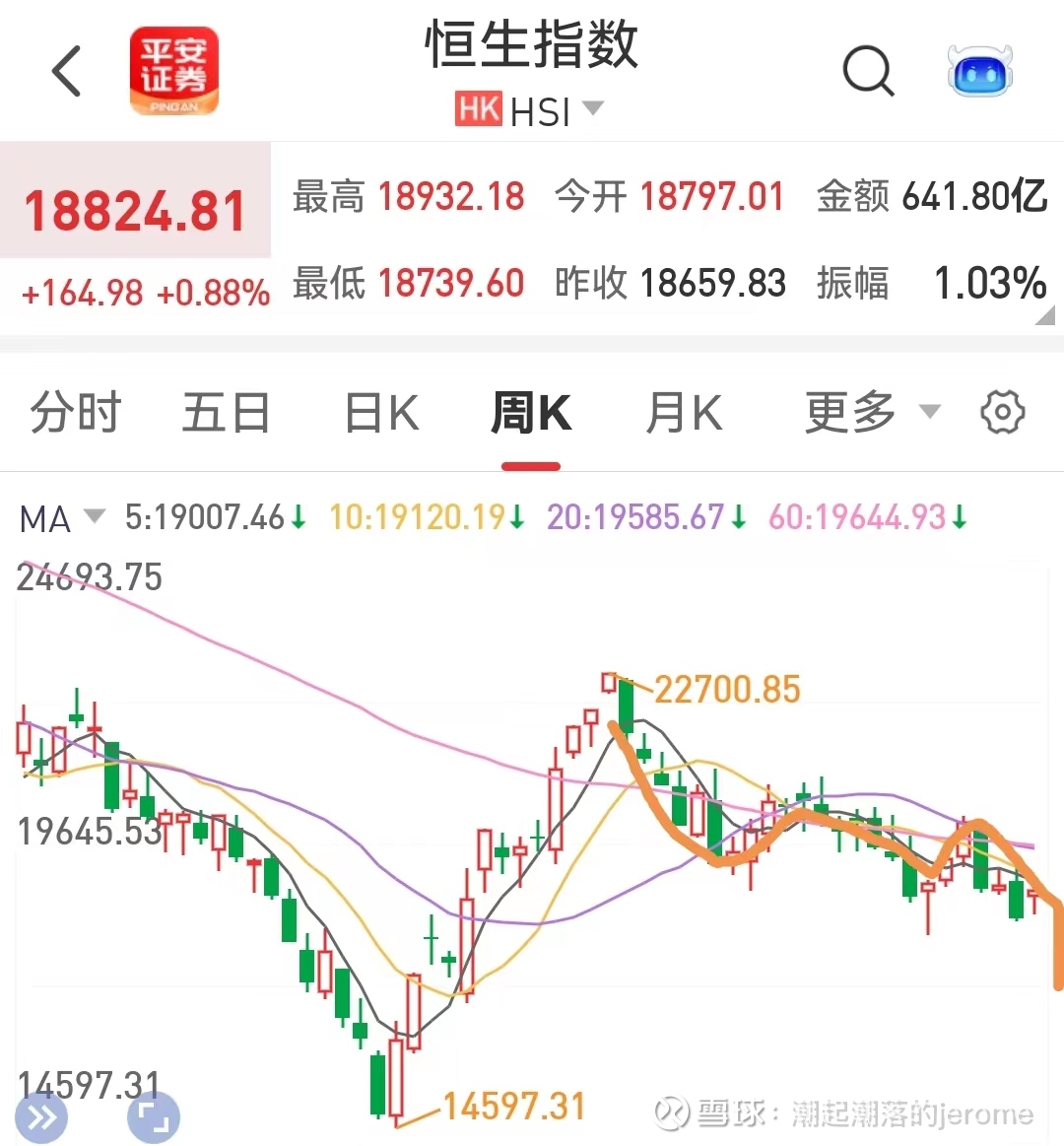 2023年下半年指数走势分析年初我们做了2023年指数走势分析，其中提到恒指是先于A股反弹的，并且会影响到A股的走势，接下来我们再基于恒指分析 下A股...