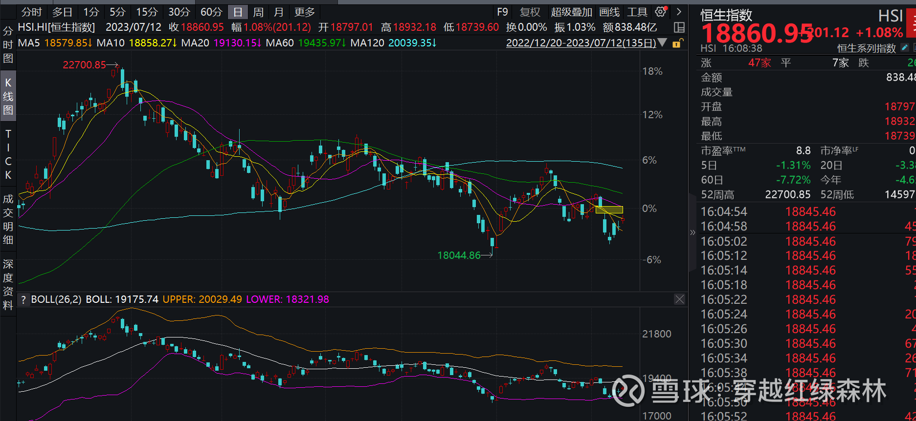怎么看近期港股的相对强这两天港股确实比A股要强，原因主要还是来自于分母端的修复但创新药这种完全看分母的并不强，涨得好的反而是可选消费中与A股联...