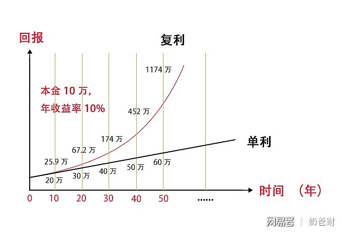 金融小常识:72神奇数字法则 今天给球友介绍一个金融小常识:72法则。假如你的年华收益是15%,那么用72/15=4.8,也就是说,你的资金4 ...