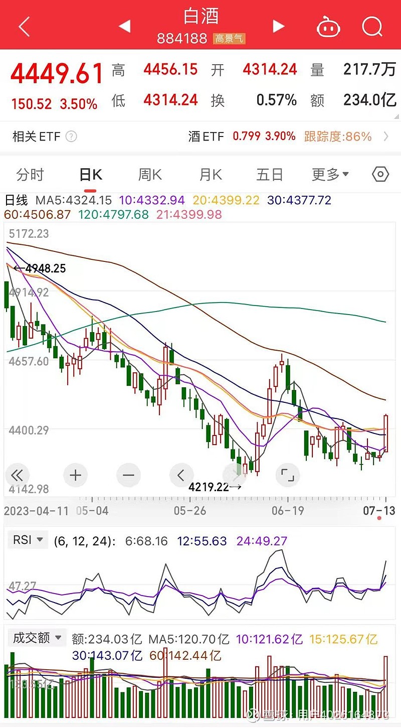 抄底白酒的兄弟你们还好吗短期该如何操作
