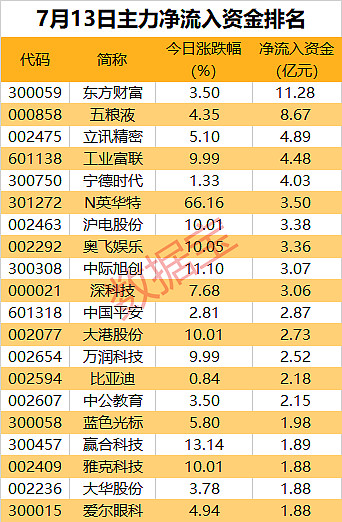 主力资金 | 沪深300净流入超66亿元,证券板块表现活跃,主力抢筹龙头股超11亿元 沪深两市主力资金结束十几天的净流出状态。今日A股三大指数 ...