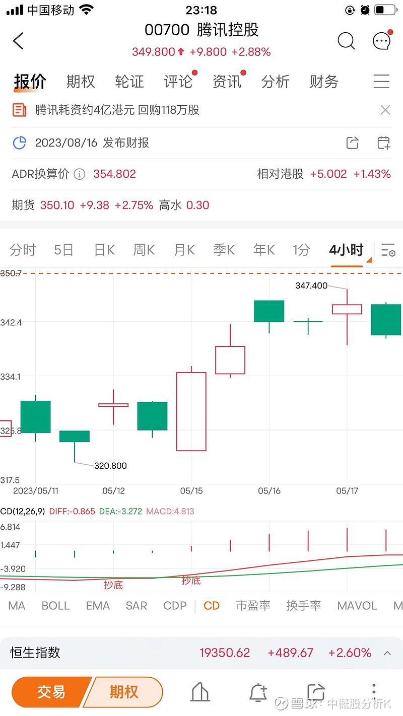 最近用这个cd指标赚麻了。会自动提示抄底，你们可以看如下图$腾讯控股(00700)$ 股票(图片里面的抄底两个字是c...