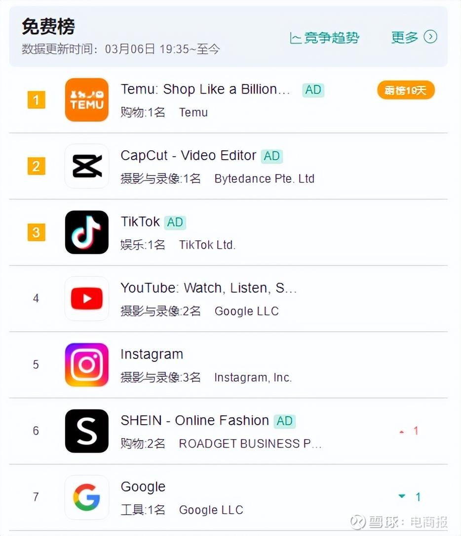 拼多多Temu上线300天，危机浮出水面拼多多在海外再造拼多多拼多多在海外续写新的增长神话。去年9月， 拼多多在美国 上线了跨境电商平台Temu，在过去的...