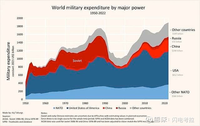 2022年各国防务支出，最大几