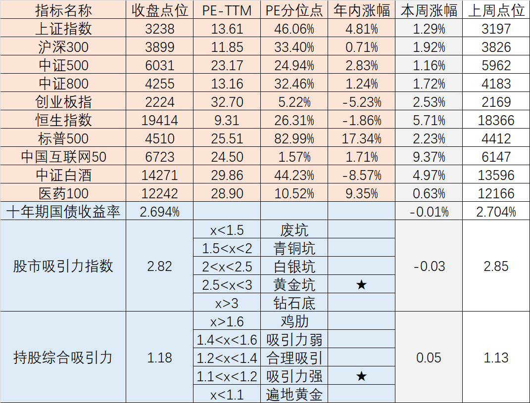 投资周记】2023/7/15（洋河2019年报学习问题拾遗②） 本周指数走势注：①股市吸引力指数=(1/ 中证800 PE)/十年期国债收益率 ，代表股市相比债市的吸引力大小。②持股综合...