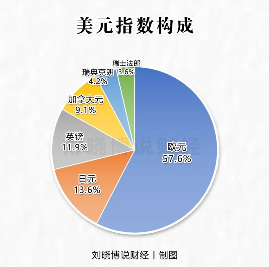 美元狂跌！人民币大反击原创刘晓博美元崩了！过去5个交易日里，美元指数如断崖式下跌，一举击穿了100点。美元指数（US Dollar Inde...