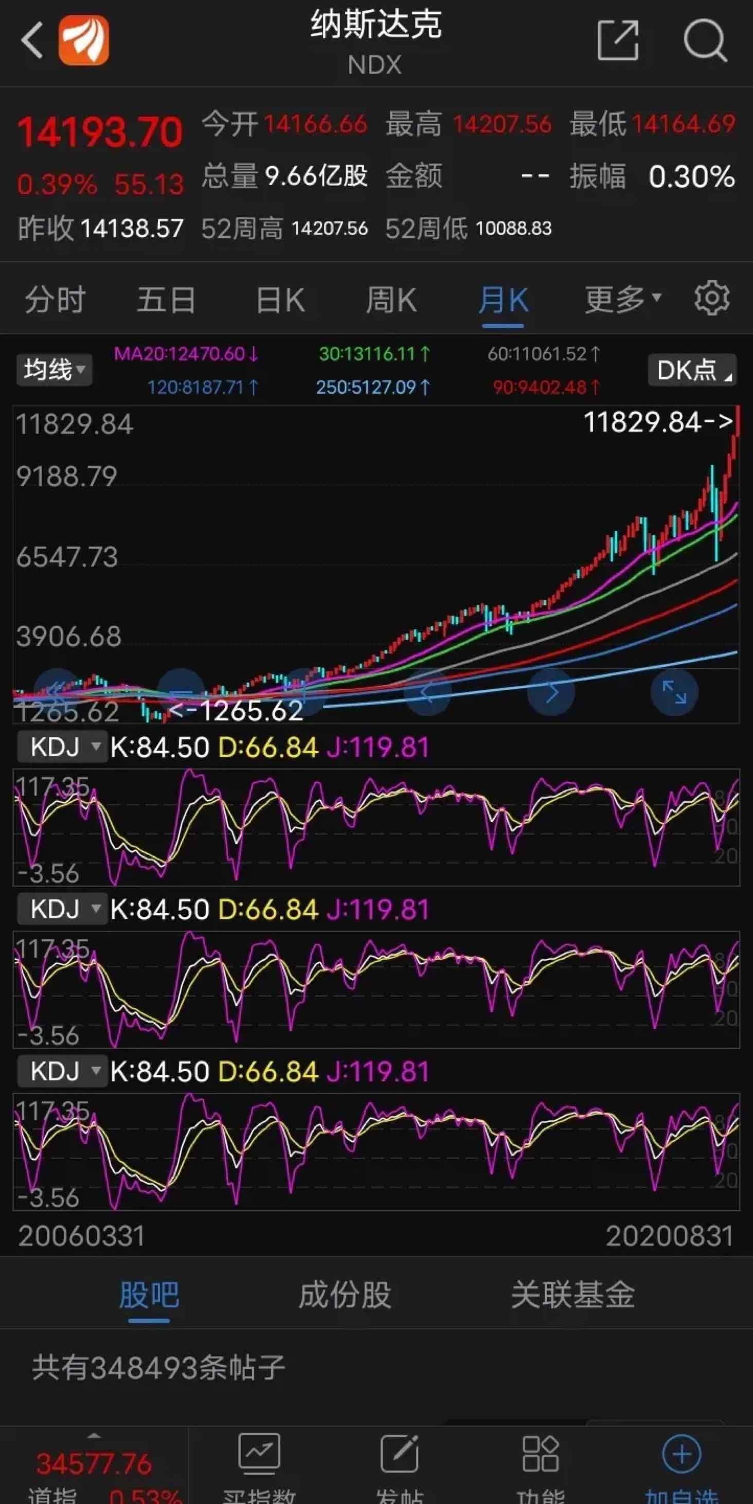 美国纳斯达克指数二十年大牛市，堪称奇迹，放眼世界，能与美国纳斯达克媲美的只有印度股市，因为印度股市十五年长牛，...