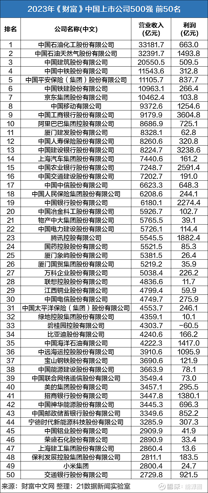 中国上市公司500强揭晓! 中石化、中石油位居前二 7月11日晚,2023年《财富》中国上市公司500强排行榜正式发布。榜单显示, 中国石化 ...