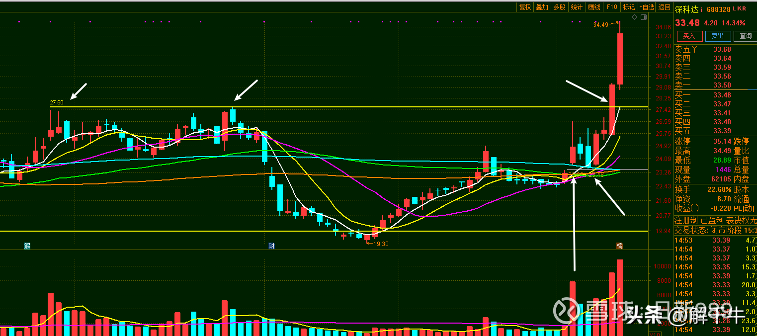 我的选股方法和买点（转） 1）我的选股方法是在集合竞价时，找涨幅靠前的股票。2）买点1：追涨当股票价格跳空高开站上所有均线之上的股票，这是我的一个...