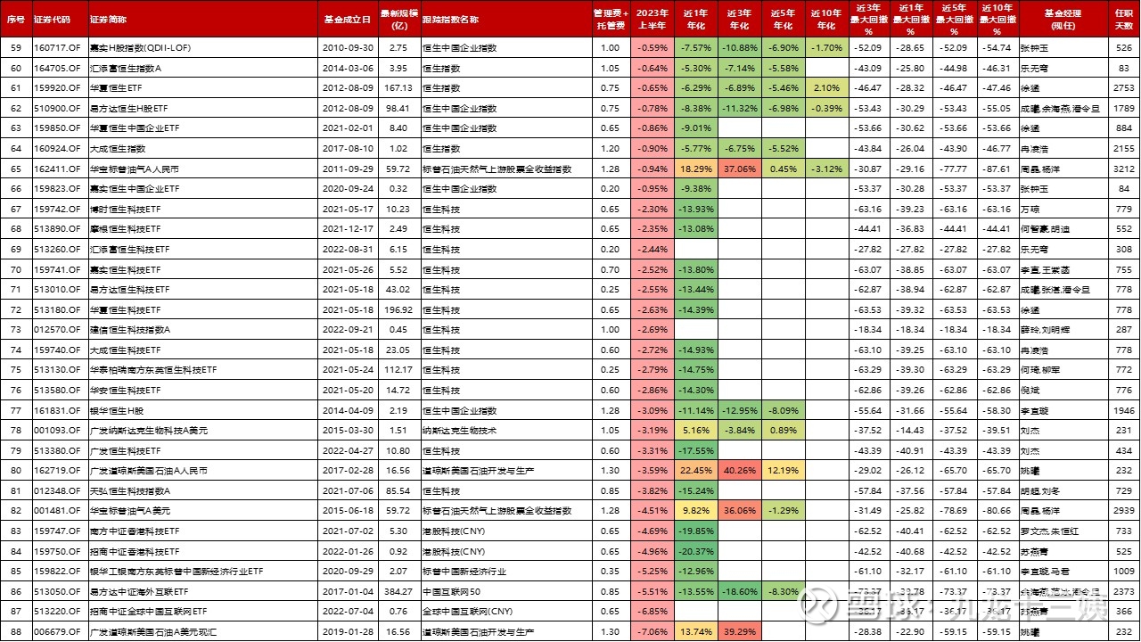 2023年上半年公募基金业绩盘点-QDII篇本篇不做过多文字赘述，主要看图~一、QDII-偏股型-指数型剔除联接/C类基金，一共有115只QDII-偏股 型-指数型基...