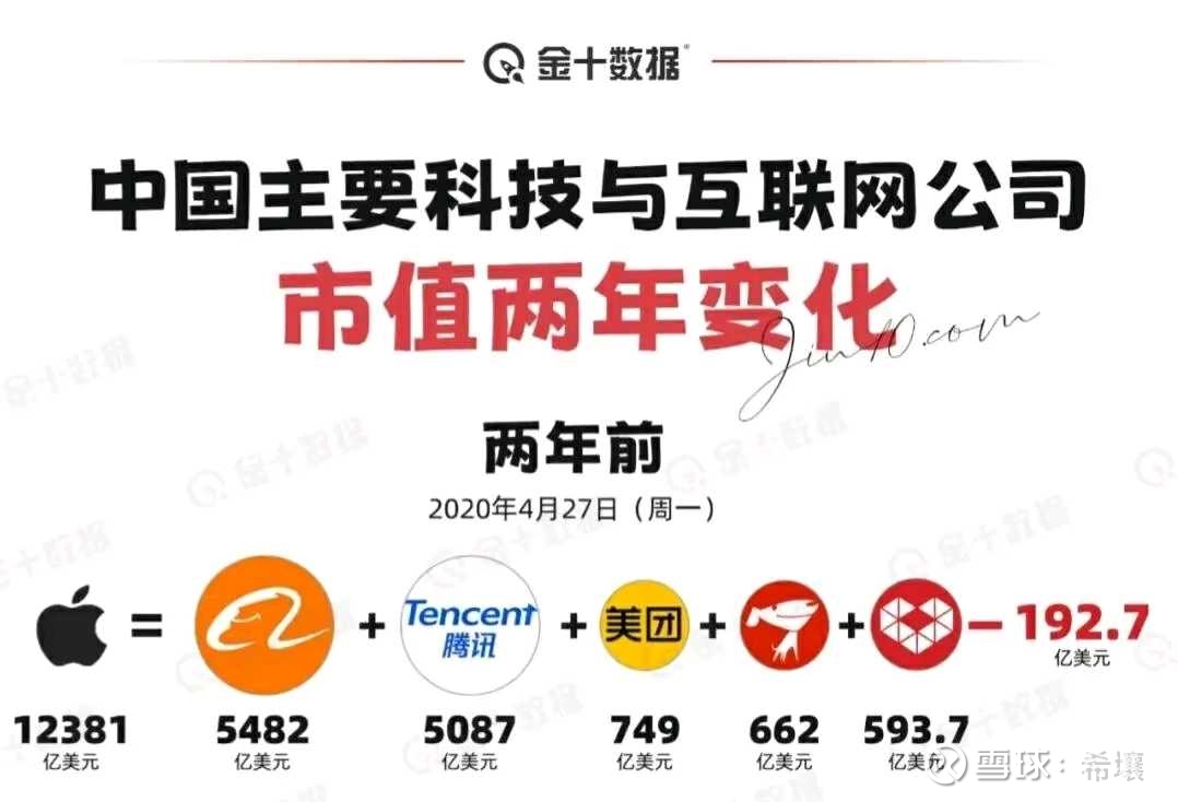 看看中美两国的科技公司市值对比，差距越来越大随着科技行业的迅猛发展，中美两国的科技巨头之间的差距越来越大。在市值这一重要指标上，美国科技公司如