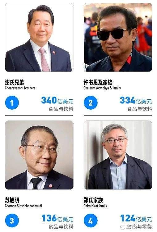 祖籍潮州，少年街头谋生，终成巨商，92岁侯业顺跻身泰国第6富豪 福布斯杂志新出炉的泰国富豪榜，前十大富豪中有一半是华人面孔。与去年相比，泰国最 ...