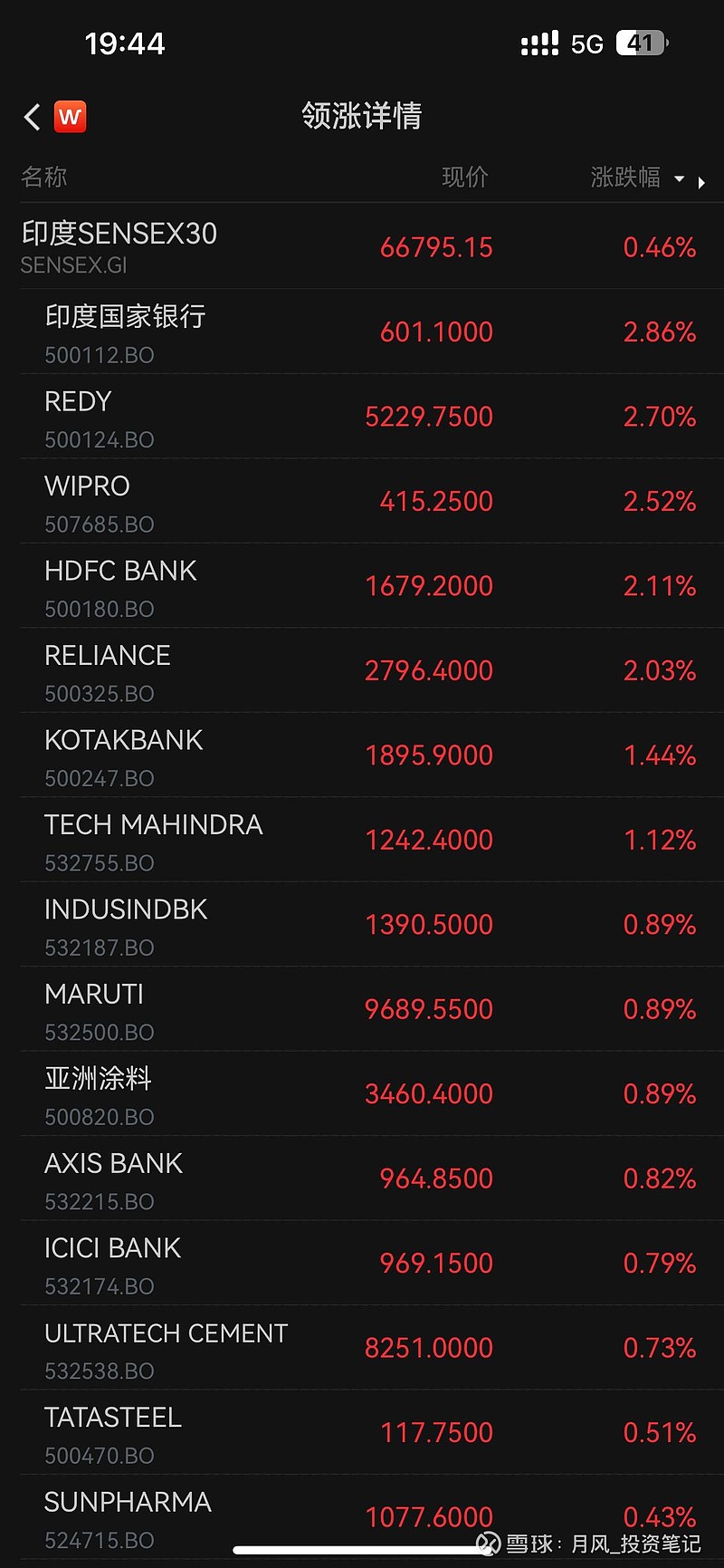 咱们今天不带情绪的看下印度指数，如果你是老股民的话，你会发现，印度指数里面的成分股，尤其是它们的SENSEX30，特别像...