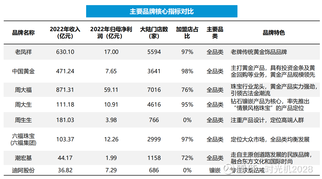 休道黄金贵，彼可传万世——黄金珠宝行业的一些观察思考黄金珠宝行业属于非常古老的行业，从历史上看，近乎各个国家、各个时代，都有金宝玉石的生意，尤其贵金属 黄金，至今仍是一种非常...