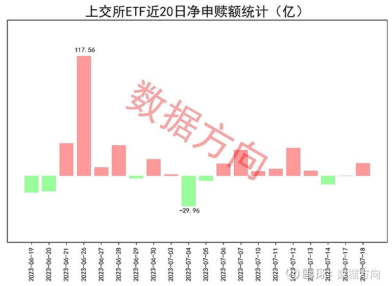 大盘失守3200点以后,ETF资金终于有所行动 7月18日星期二,大盘跌幅0.37%,失守3200点,上交所ETF净申购 12.49亿元。就是 ...