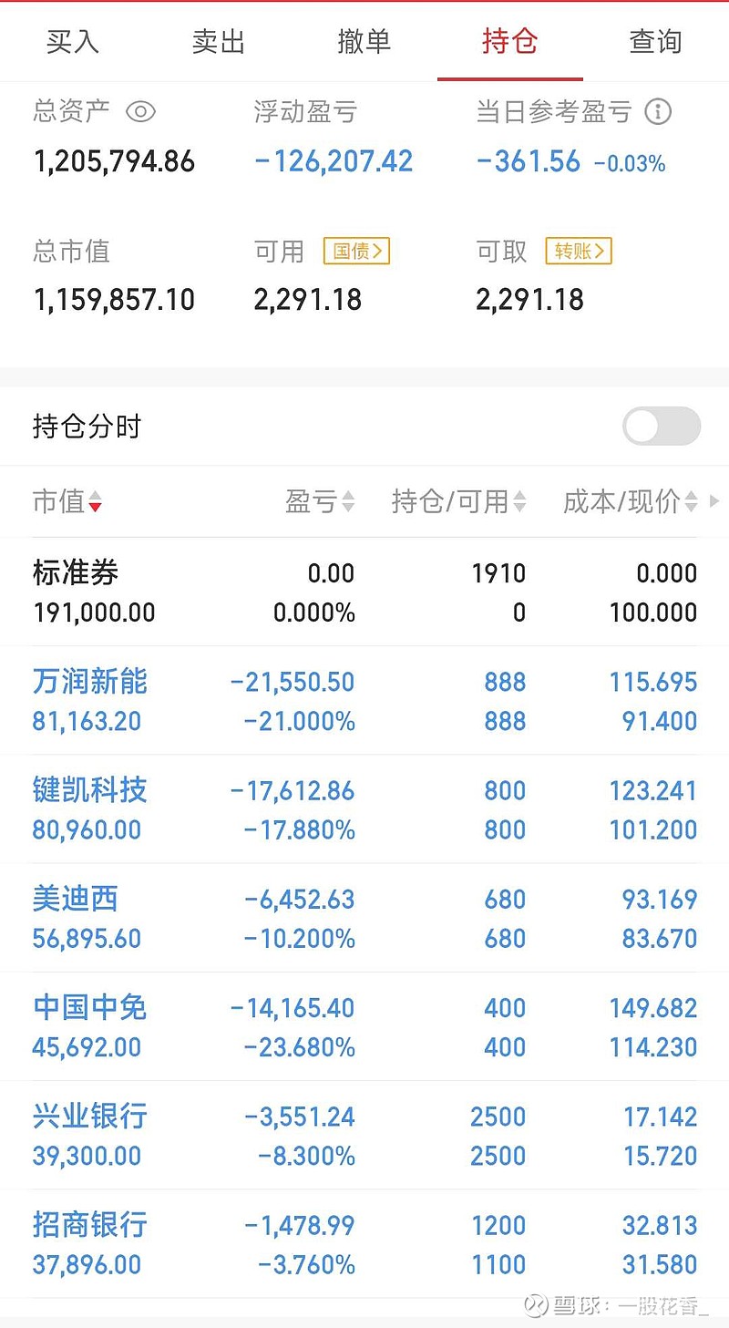 84只股票今天收益-0.03%，今年收益-0.27%。年收益还是亏的。仓位80%。今天又清仓了2只股票， 集友股份、 ...