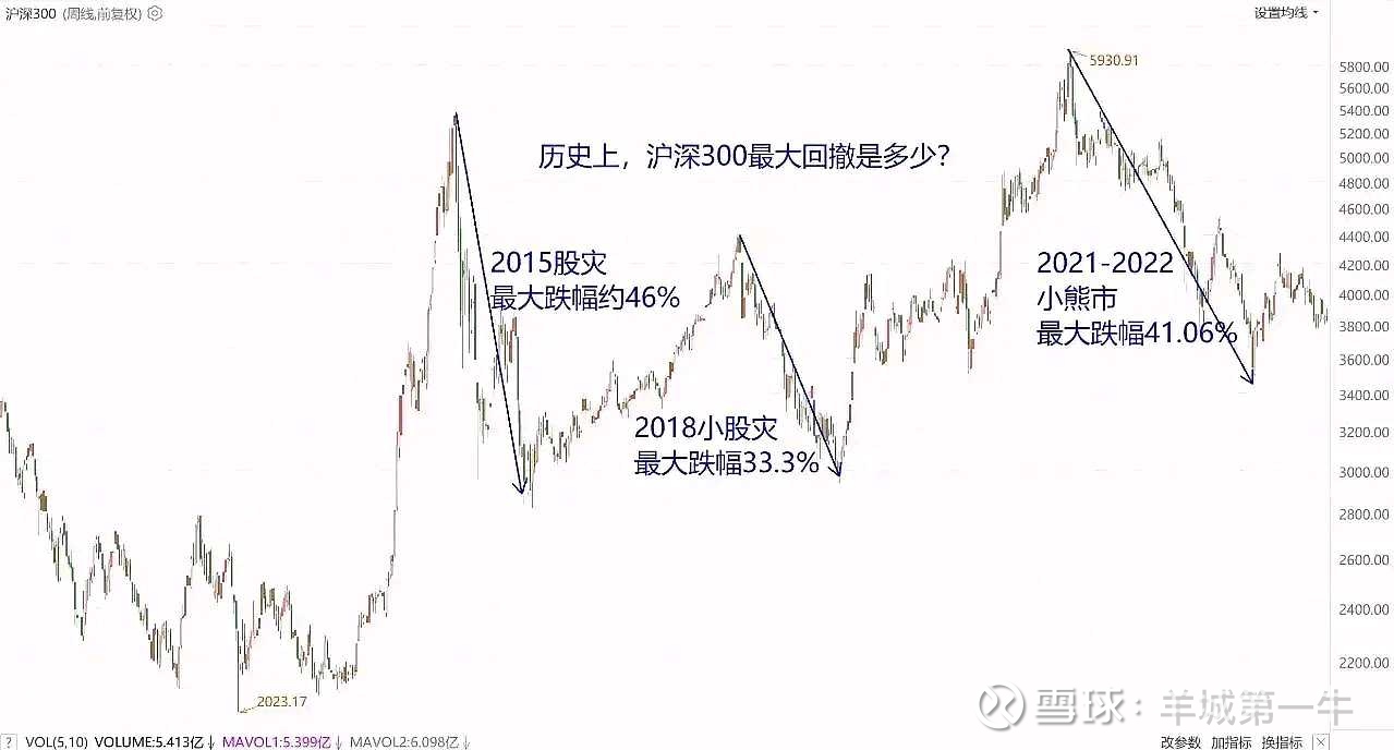 股市进入了熊市末期了吗？ 我自2007年3月涉足股市以来，经历了3次大熊市：第1次是2007年10月至2008年11月，$沪深300(SH0003...