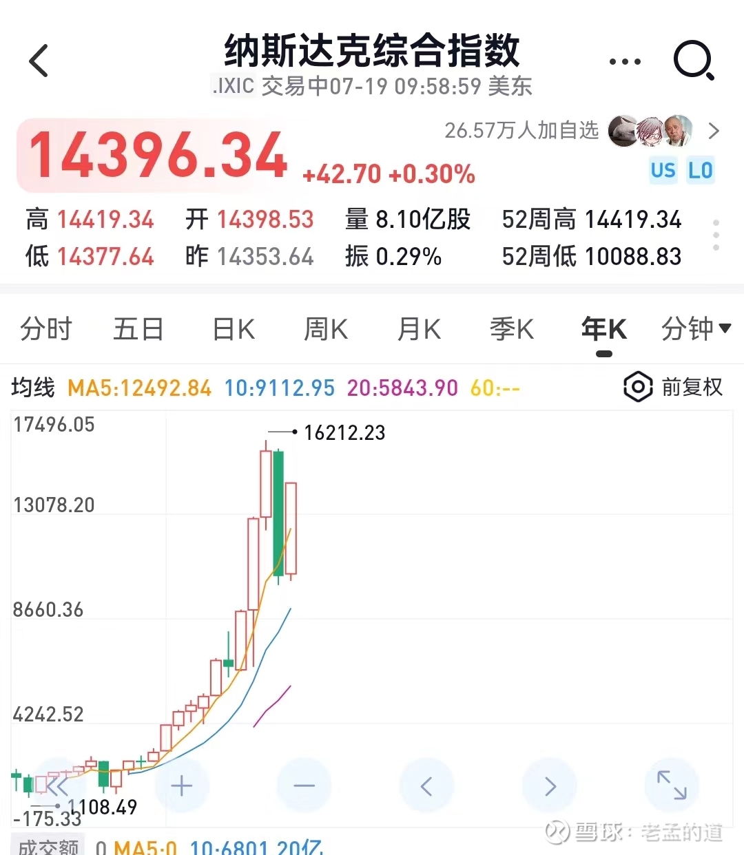 美国股市牛市长达10年，中国牛市什么时候到来？ 2023来大牛市？————————下图是美国的纳斯达克指数，从这个图上可以看到美国 的牛市已经持续超过10年了，指数上涨非...