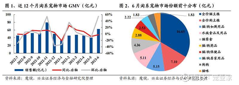 M6米乐这里有宠物类电商平台6月销售额最新情报（附多品牌数据）(图3)