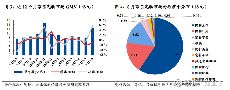 M6米乐这里有宠物类电商平台6月销售额最新情报（附多品牌数据）(图4)