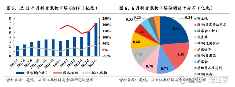 M6米乐这里有宠物类电商平台6月销售额最新情报（附多品牌数据）(图5)