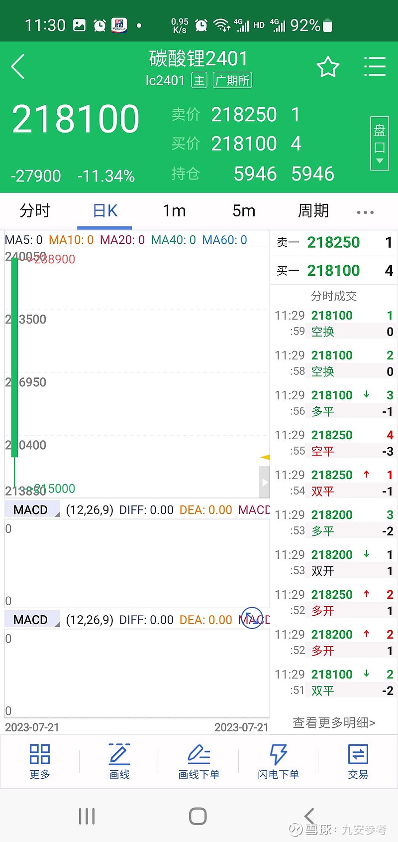广州期货交易所碳酸锂期货主力合约24年01月合约上午收盘价218100元/吨，溧阳中联金电子盘碳酸锂期货23年12月合约...