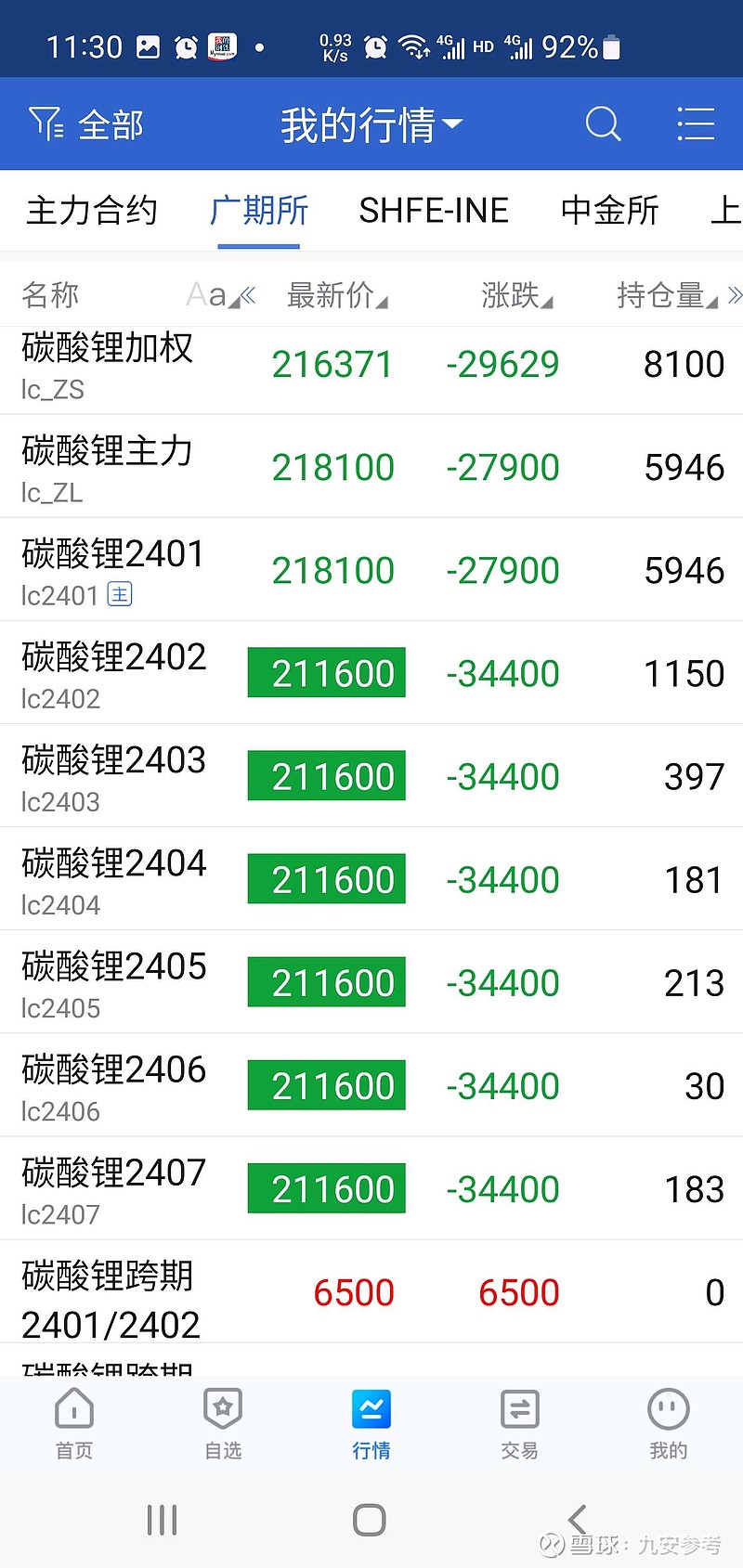 广州期货交易所碳酸锂期货主力合约24年01月合约上午收盘价218100元/吨，溧阳中联金电子盘碳酸锂期货23年12月合约...