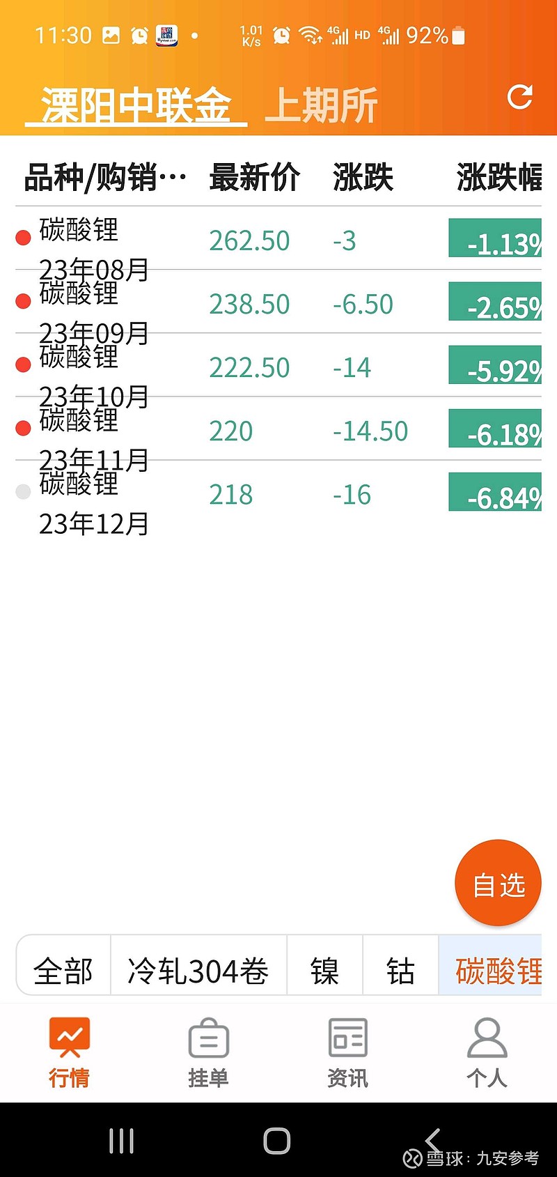 广州期货交易所碳酸锂期货主力合约24年01月合约上午收盘价218100元/吨，溧阳中联金电子盘碳酸锂期货23年12月合约...