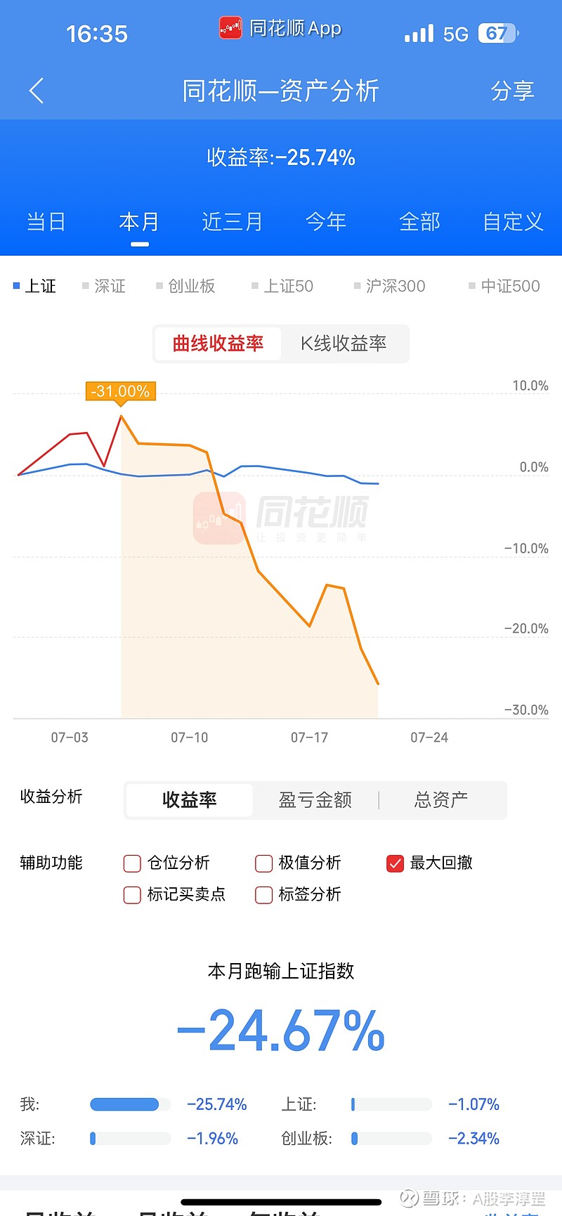亏麻了 休息了 怎么玩 越努力越亏钱 必须强制清仓休整!月初盘中最高盈利超10% 一路回撤31%!极致的亏钱效应 极端的市场休息了 - 雪球