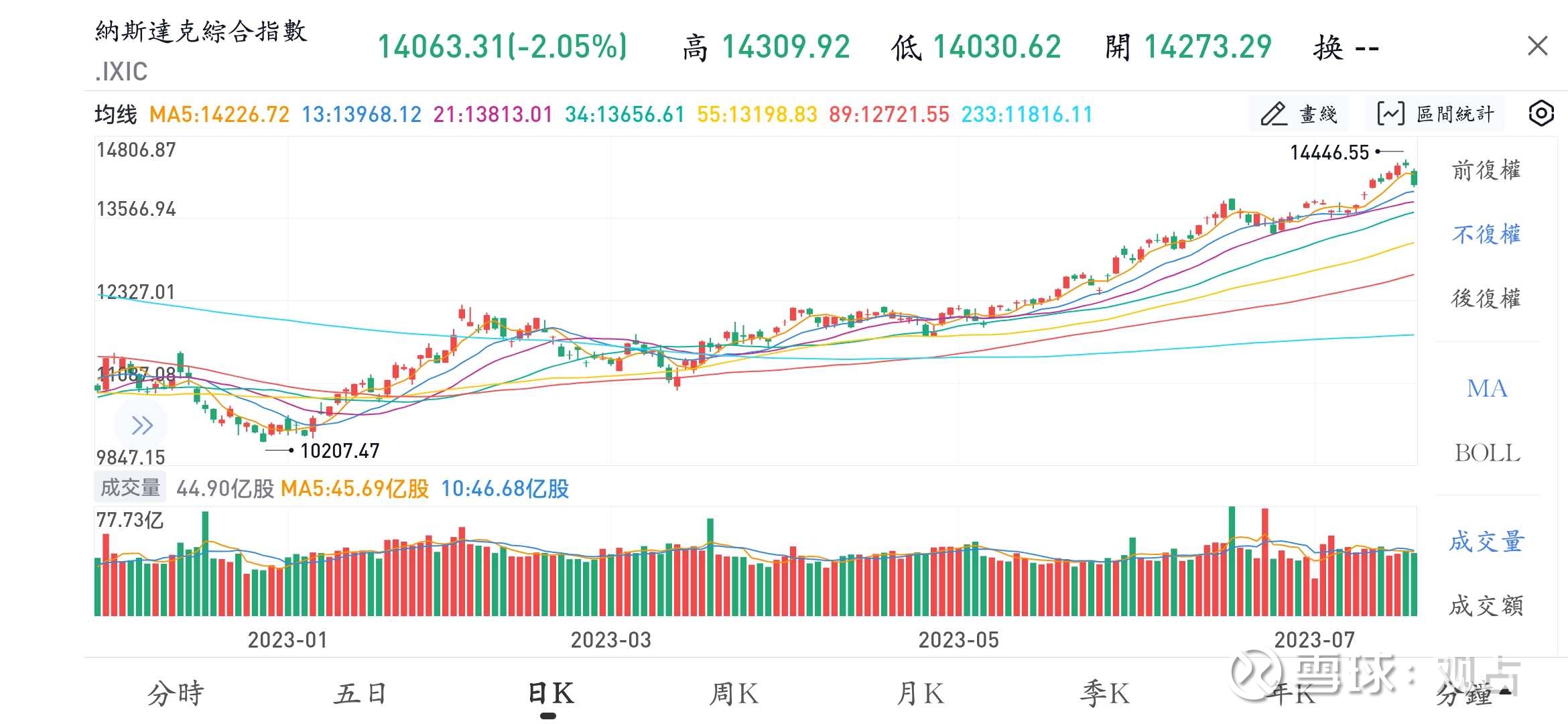 或许见证历史，纳斯达克二卖顶部已到喜欢新闻的朋友可能对最近发生的事情感到奇怪，美国股市 和美国经济如日中天，不断加息牵着世界的鼻子走，似乎要把世界踩在脚下，...