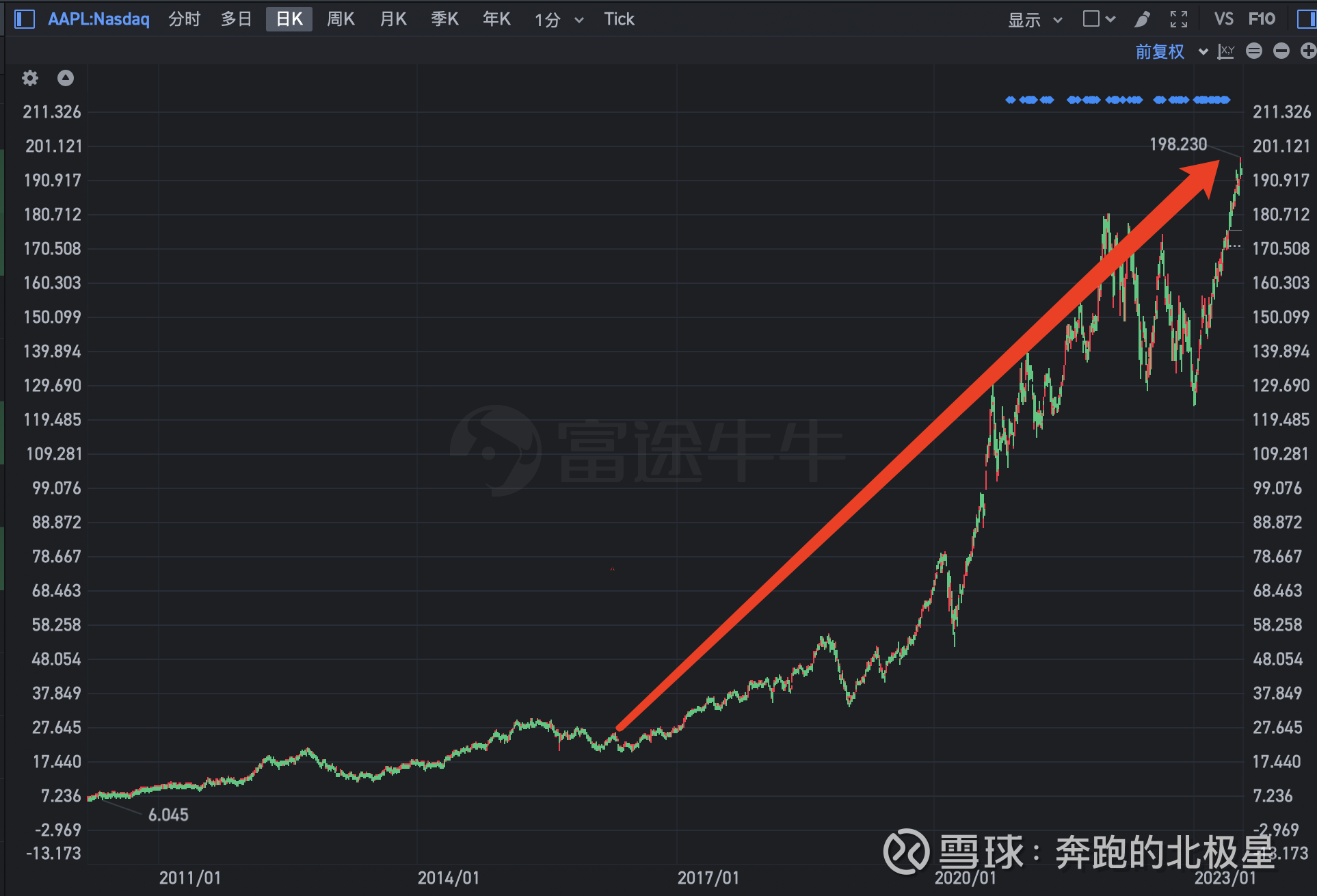 巴菲特重仓苹果，全过程分析，及深度复盘苹果是巴菲特的第一重仓股，占据了44%的仓位，仓位市值1500亿美金。巴菲特在2016年重仓买入