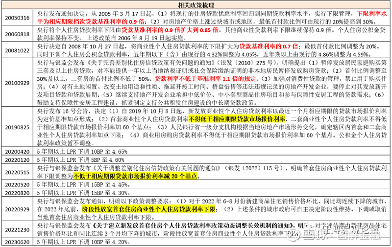 存量房贷利率下调的大幕已悄然拉开 【正文】目前看,备受关注的存量房贷利率进程已经开启,且预计这一置换或调整过程将持续。一、如何看待存量房贷利率 ...
