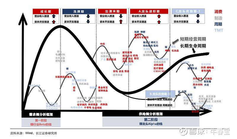 【最新各行业生命周期状态一览】粗黑线是长期生命周期,细灰线是短期生命周期。感兴趣的朋友可以去研究一下长周期和短周期都景气... - 雪球