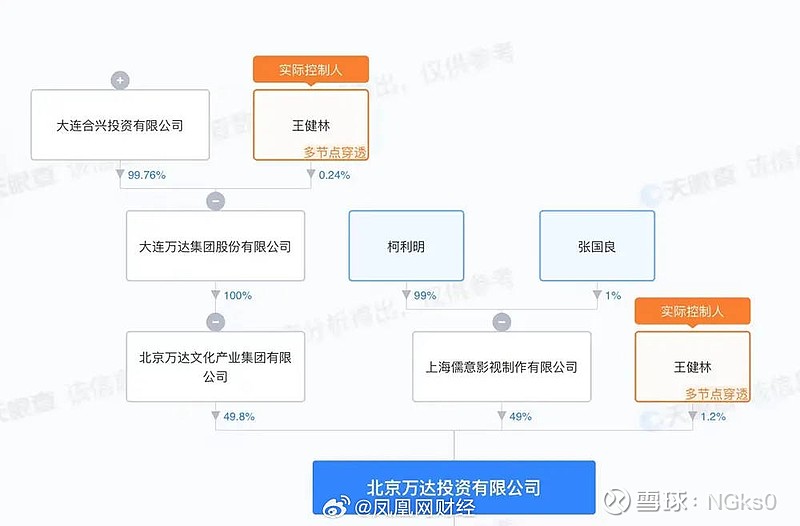 #王健林转让北京万达投资49%