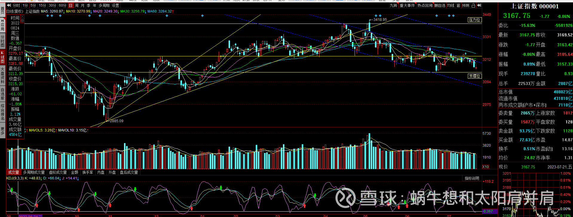 2023-07-23人声鼎沸的纳斯达克关于$纳斯达克综合指数(.IXIC)$ 最近雪球和微博上很多人再说一句话“相信国运，定投纳斯达克”，