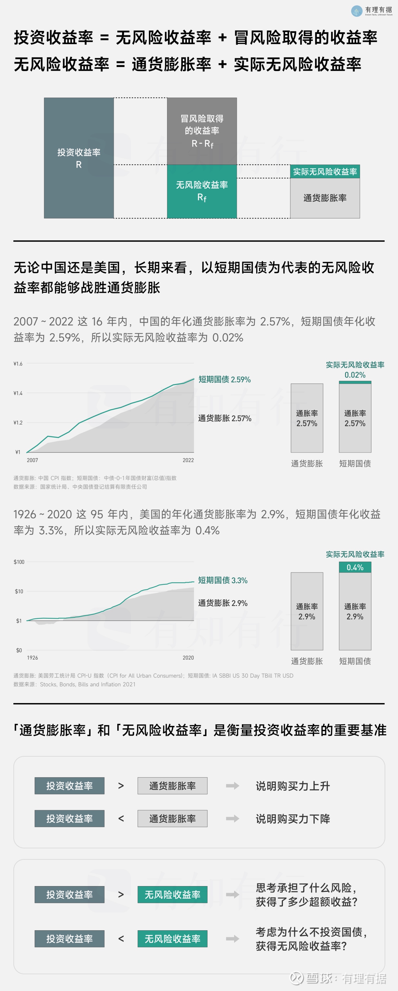 无风险收益率：你应该知道的一条投资基准线｜投资50图第二期跑赢通货膨胀，简单又安全通货膨胀会造成现金贬值 。只存钱，不投资，钱只会越来越不值钱。这是一个人人都知道的朴素事实。也是因...