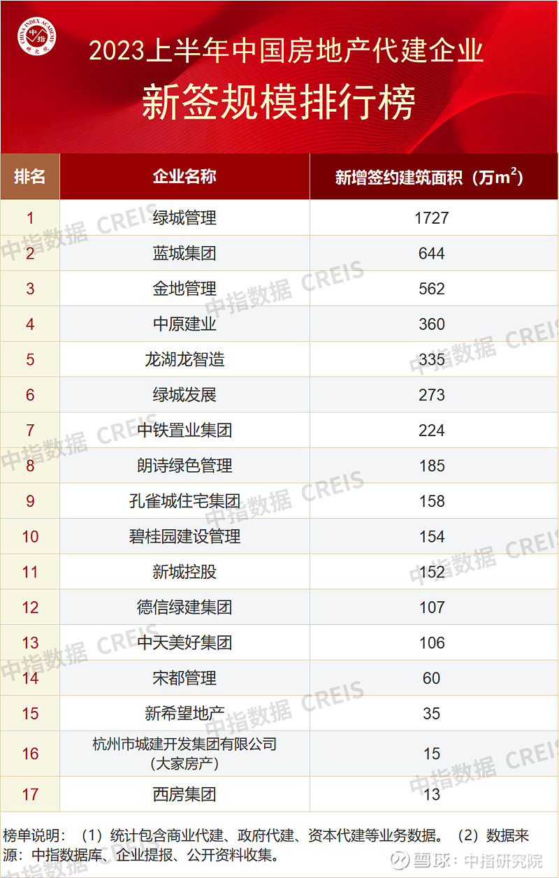 2023上半年中国房地产代建企业排行榜 伴随着我国 房地产 市场日趋成熟,房企积极探索新发展模式,近年房地产代建领域获得了较快发展。在此背景下 ...