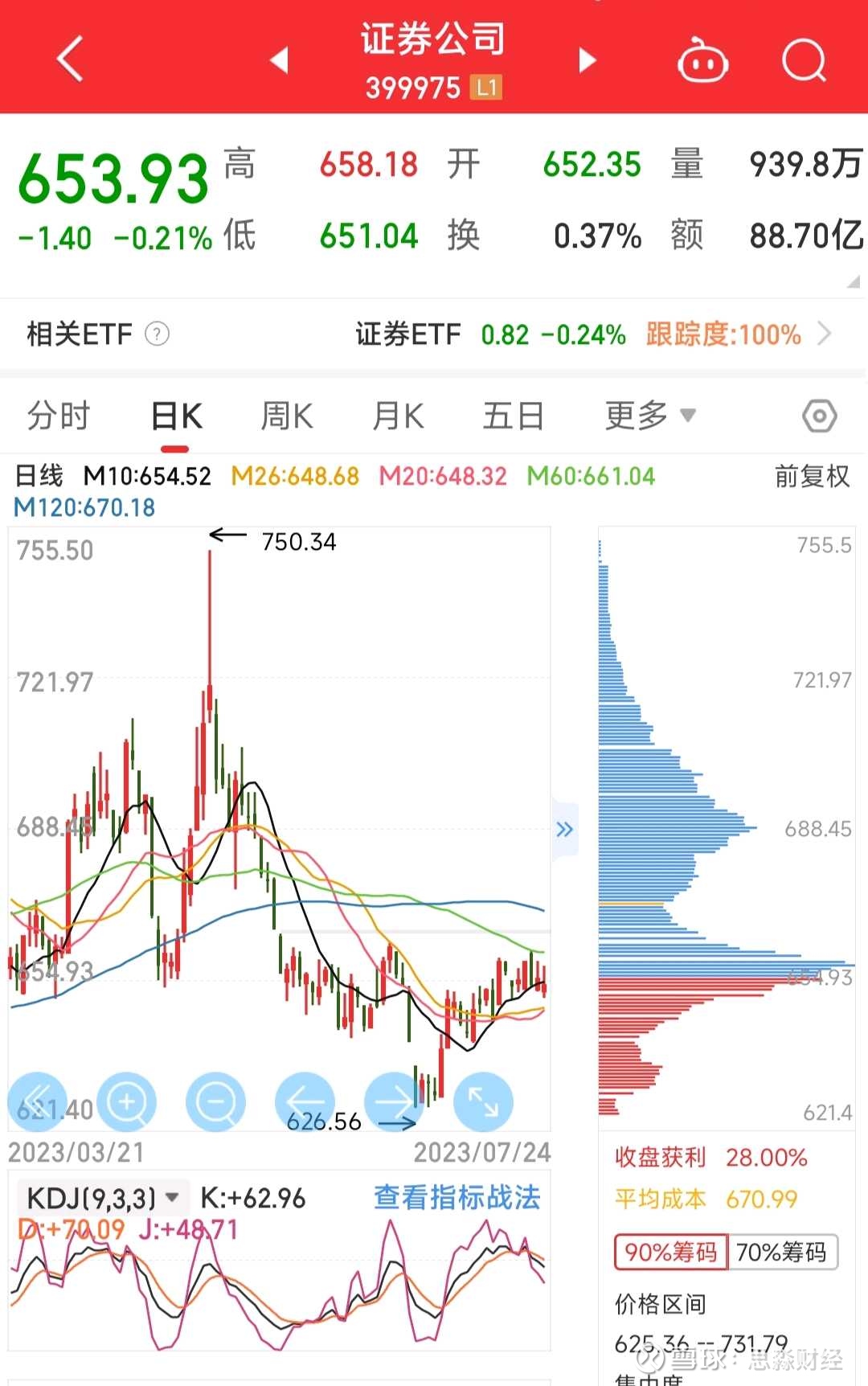极致缩量，变盘临近！ 今天扶不起主力忽视周末的利好，持续下杀，这里一定要忍住，主力的恶心！今天市场极致缩量，同时券商继续提供卖出的机会！今天两...