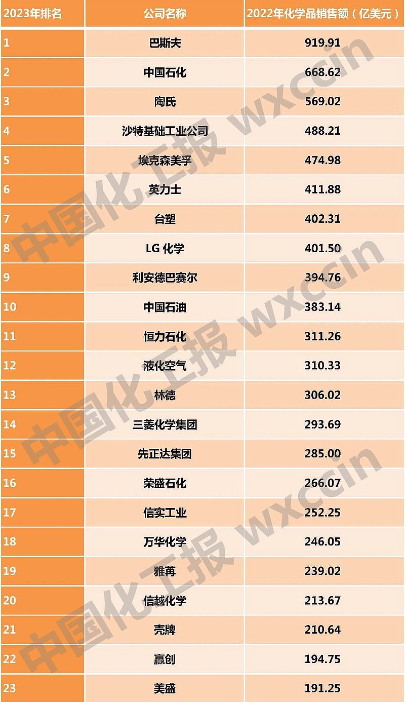 7月24日，美国《化学与工程新闻》(C&EN)公布“2023年全球化工企业50强”。前三甲位置十分稳固，巴斯夫仍...
