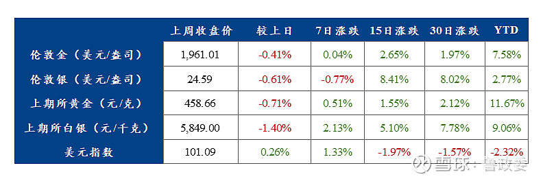 【外汇商品】关注央行超级周——贵金属周报2023年第27期 市场表现 贵金属市场表现市场回顾 本周公布的英国6月cpi以及核心cpi均不及预期，不过绝对值仍高，市场对于英国央行未 雪球 4591