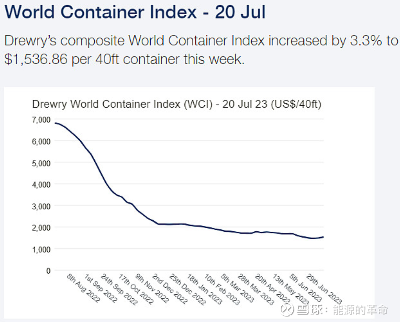 太平洋航线海运价格连续上涨，中远海控跨太航线运力超450万TEU 首发2023-07-21 10:22·知士问答近期数据显示，太平洋航线的运输价格 持续上涨。相对于6月29日的水平，上海至...