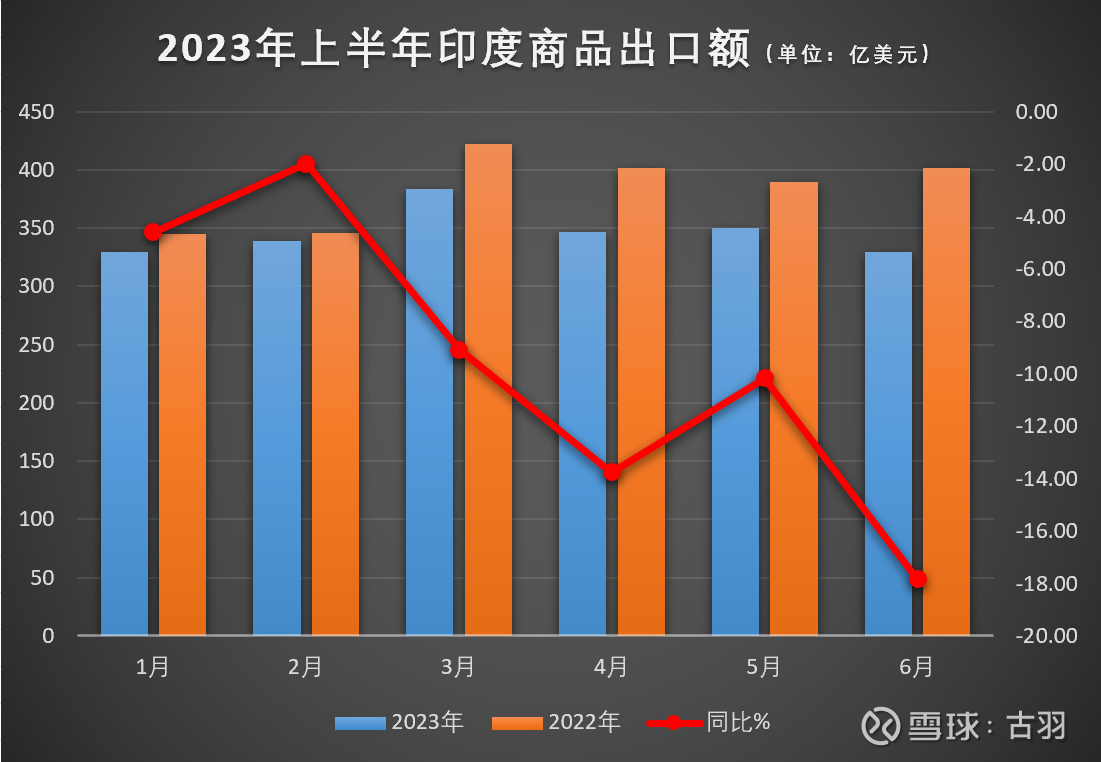 2023年上半年印度经济形势大好，然而进出口暴跌？ 最近华尔街又在唱多印度经济和股市，说未来五年印度会成为世界第三大经济体，会有更多的外资流入印度。这是 印度股市最近几年的表...