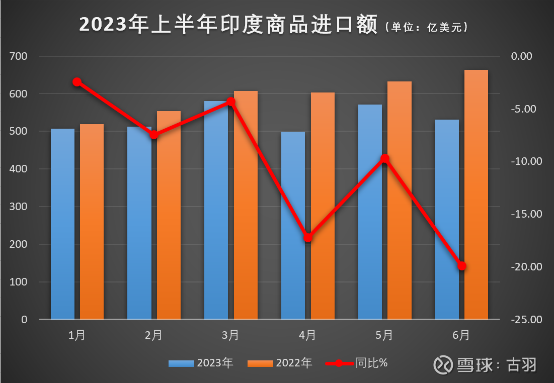 2023年上半年印度经济形势大好，然而进出口暴跌？ 最近华尔街又在唱多印度经济和股市，说未来五年印度会成为世界第三大经济体，会有更多的外资流入印度。这是 印度股市最近几年的表...