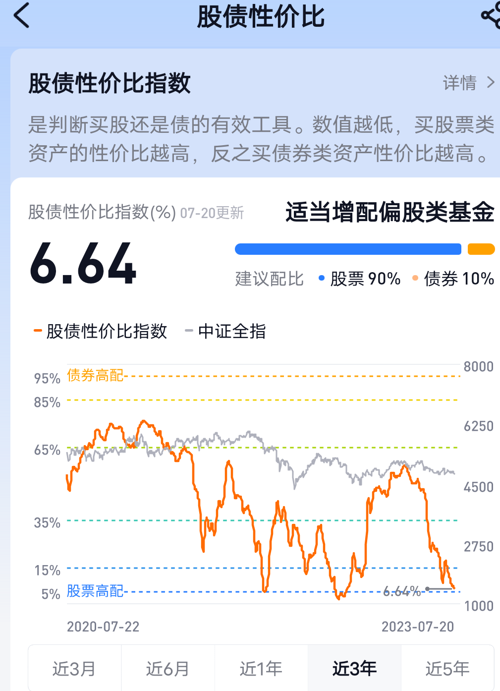 债券基金为什么今天疯狂碎蛋？上一轮下跌有债基单日碎蛋1400个! 最近几天我一直都在看好股市，为什么呢？因为也是股债利差，股票 的性价比非常好。股债跷跷板，股市涨了债券市场就会下跌。为什么...