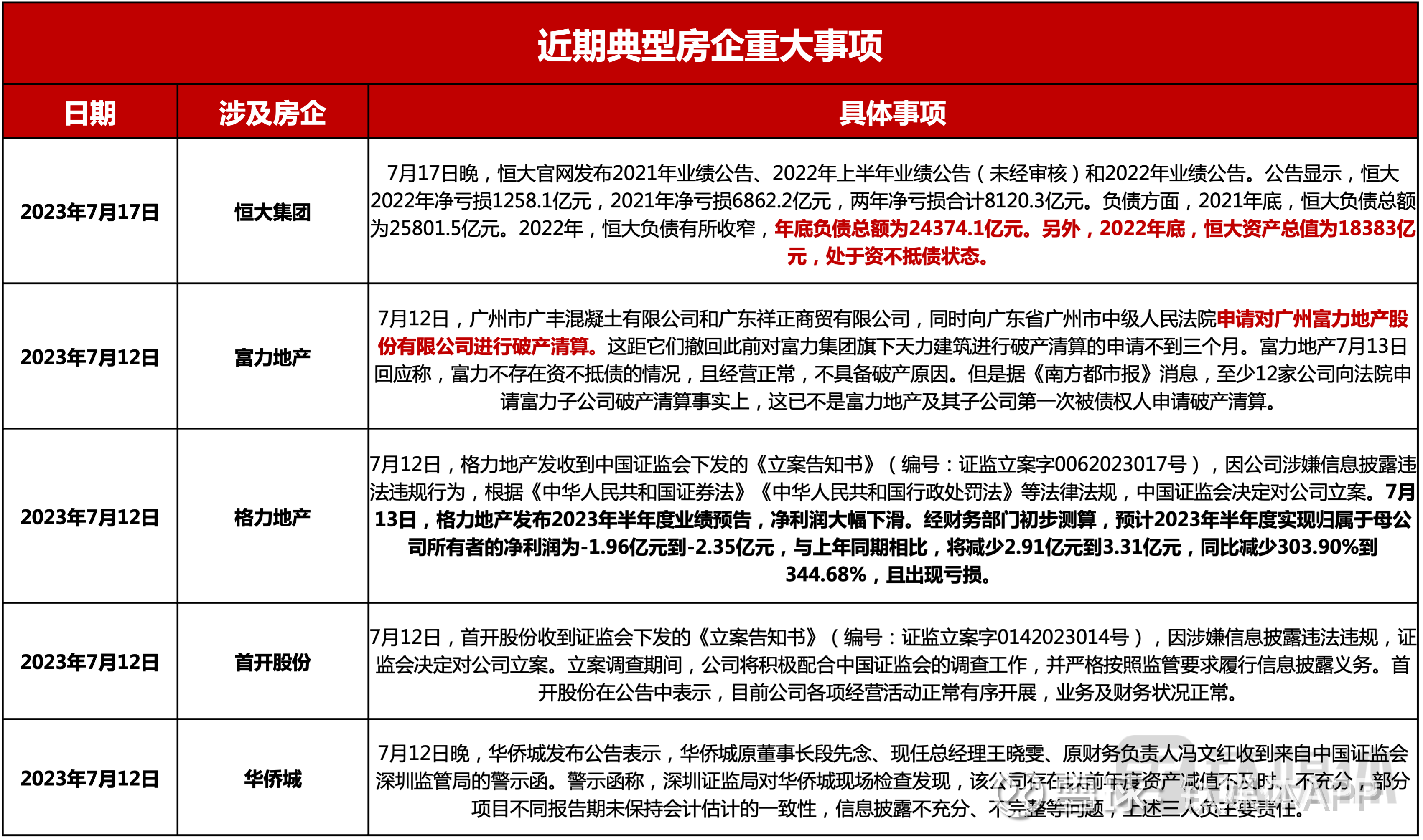 房企寻找自救新出路，代建新赛道是否有”钱途“？ “代建”热潮席卷而来，成为了近期各大房企高管口中的高频词，也成为了各大品牌房企的“掠夺之地”。  据统计，截至2022年底...