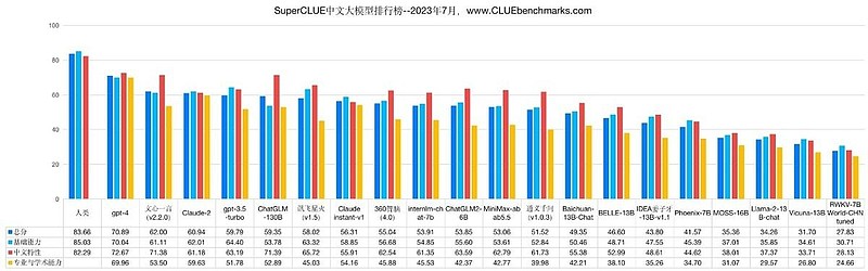 3728道题来考20个大模型，百度文心3.5再拿国内第一！ 7月25日消息 ...